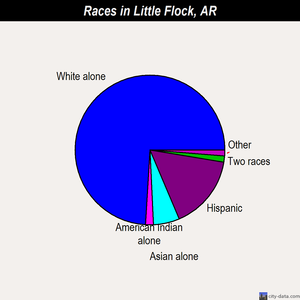 Little Flock races chart