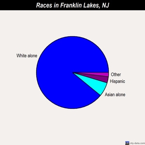 Franklin Lakes races chart