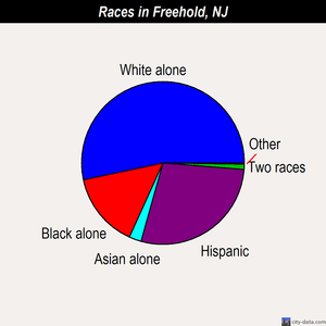 Freehold races chart