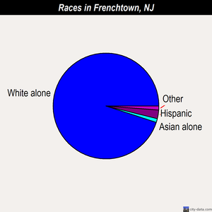 Frenchtown races chart