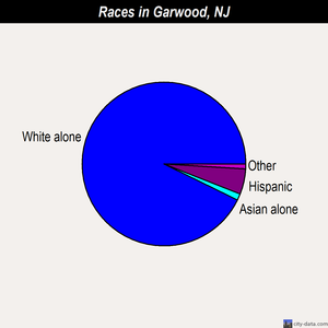 Garwood races chart