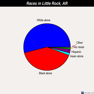 Little Rock races chart