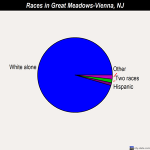 Great Meadows-Vienna races chart