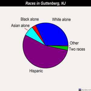 Guttenberg races chart