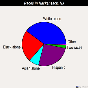 Hackensack races chart