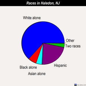 Haledon races chart