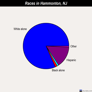 Hammonton races chart