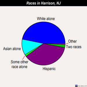 Harrison races chart
