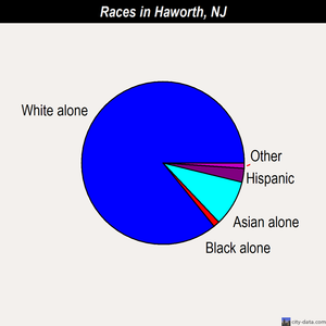 Haworth races chart