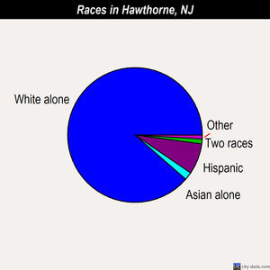 Hawthorne races chart