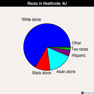 Heathcote races chart