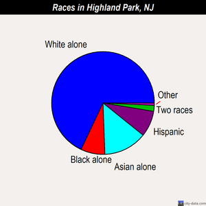 Highland Park races chart