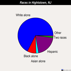 Hightstown races chart