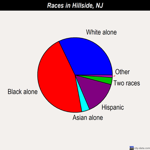 Hillside races chart