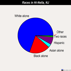Hi-Nella races chart