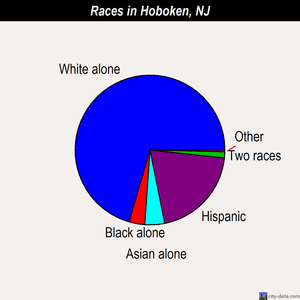 Hoboken races chart