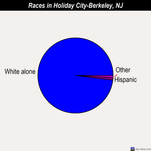 Holiday City-Berkeley races chart