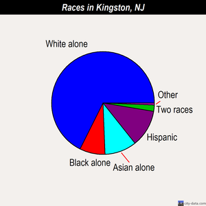 Kingston races chart