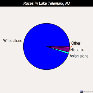 Lake Telemark races chart