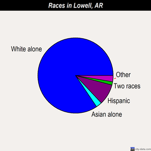 Lowell races chart