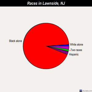 Lawnside races chart