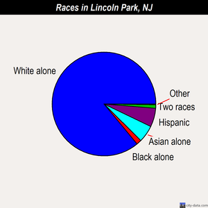 Lincoln Park races chart