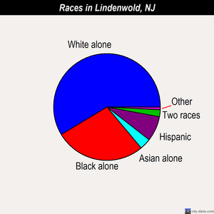 Lindenwold races chart