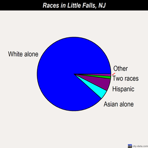 Little Falls races chart