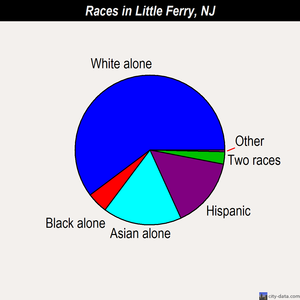 Little Ferry races chart