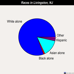 Livingston races chart
