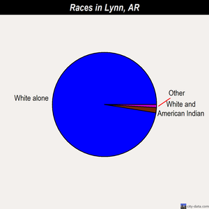 Lynn races chart