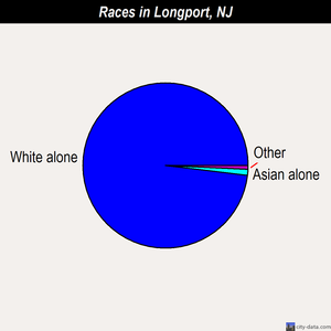 Longport races chart