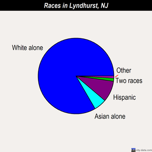 Lyndhurst races chart