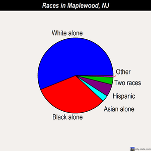 Maplewood races chart