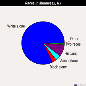 Middlesex races chart