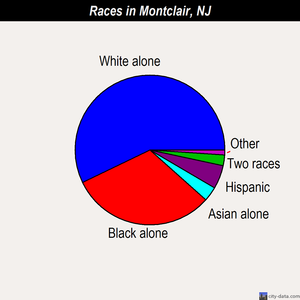 Montclair races chart