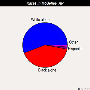 McGehee races chart