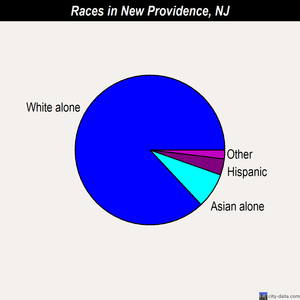 New Providence races chart