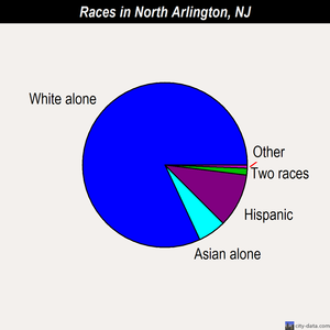 North Arlington races chart