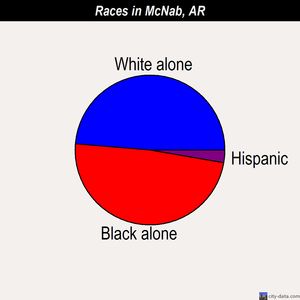 McNab races chart