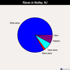 Nutley races chart