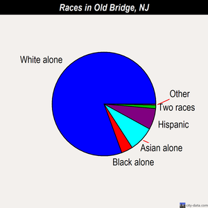 Old Bridge races chart