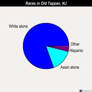 Old Tappan races chart