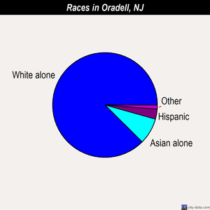 Oradell races chart