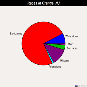 Orange races chart