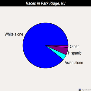 Park Ridge races chart