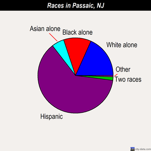 Passaic races chart