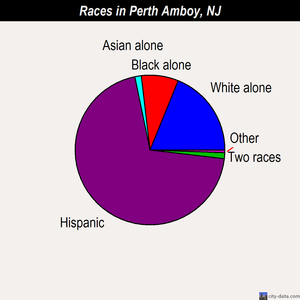 Perth Amboy races chart