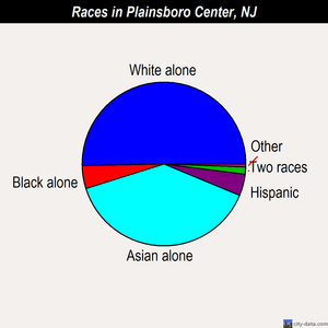 Plainsboro Center races chart