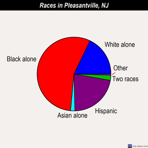 Pleasantville races chart